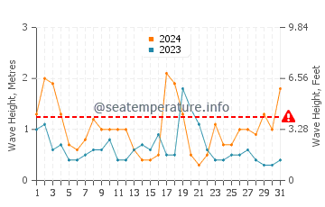 Waves height in Auckland in August