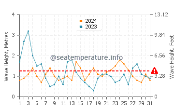 Altezza delle onde Audenge ad agosto