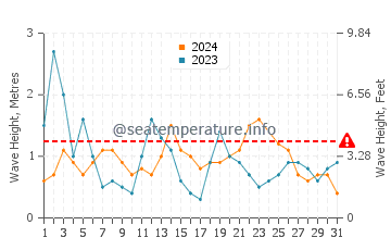 Altezza delle onde Audierne ad agosto