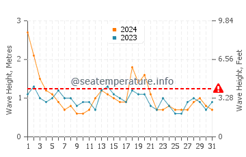 Waves height in Austinmer in August