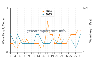 Waves height in Austins Ferry in August