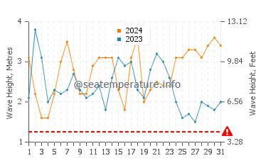 Waves height in Augusta in August