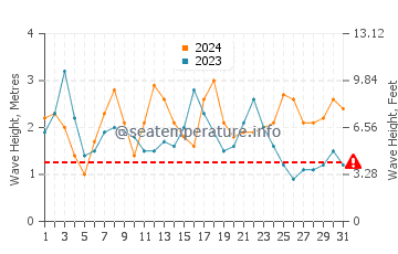 Waves height in Coral Bay in August