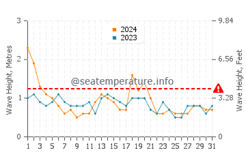 Waves height in Malabar in August