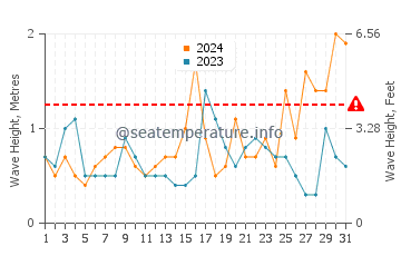 Waves height in Marino in August