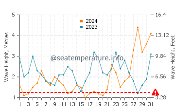 Waves height in Melbourne in August