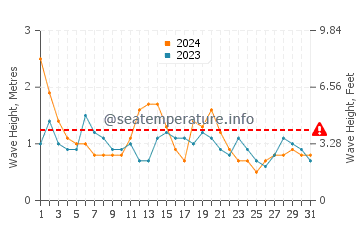 Waves height in North Shore in August