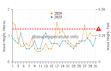 Waves height in Orford in August