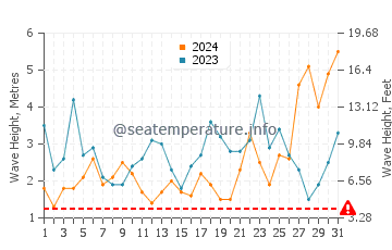 Waves height in Portland in August