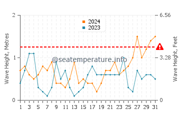 Waves height in Stanley in August