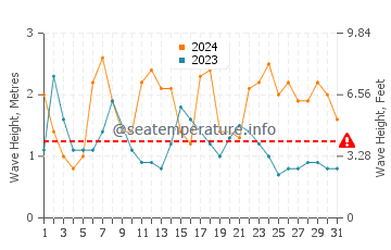 Waves height in Claremont in August
