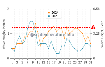 Altura de las olas en Austrheim en agosto