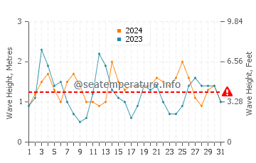 Waves height in Aveiro in August