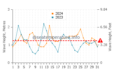 Waves height in Aver-o-Mar in August