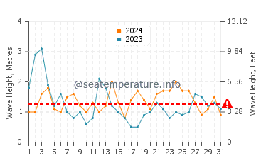 Waves height in Aviles in August