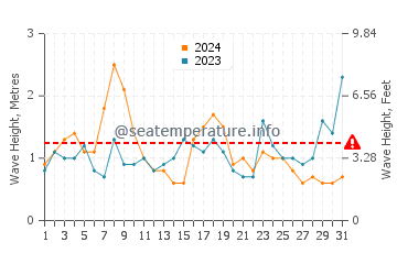 Waves height in Avon in August