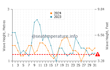 Waves height in Axim in August