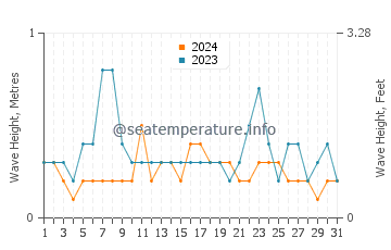Waves height in Ayamonte in August