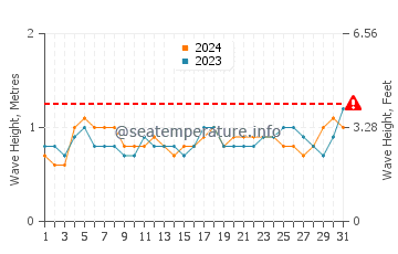 Waves height in Ayampe in August