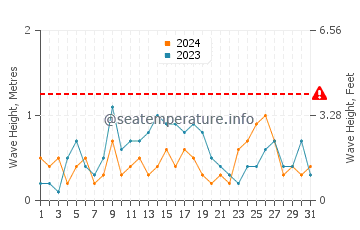 Waves height in Ayancik in August