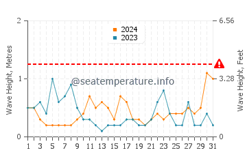 Altezza delle onde Azla ad agosto