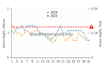 Waves height in Baa in August