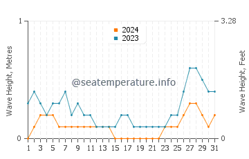 Waves height in Bachauan in August