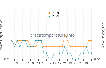 Waves height in Badagara in August