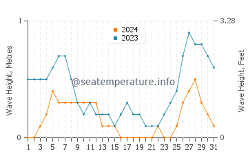 Waves height in Badian in August