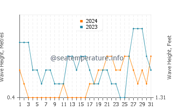 Waves height in Bagamanoc in August