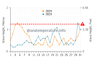 Altezza delle onde Freeport ad agosto