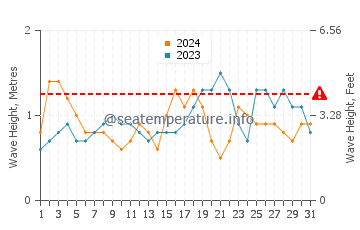 Waves height in Harbour Island in August