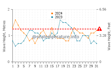 Waves height in Long Island in August