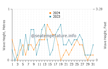 Waves height in Bahelievler in August