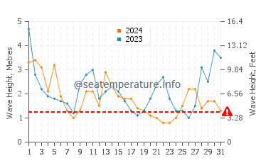 Waves height in Bahia Mansa in August