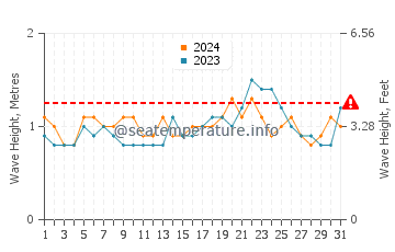 Altura das ondas Bahia Solano em agosto