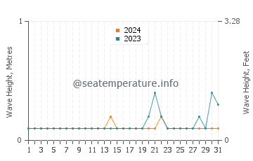 Waves height in Baie De Henne in August
