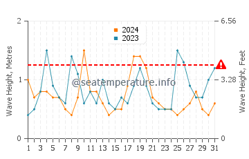 Waves height in Bailey Island in August