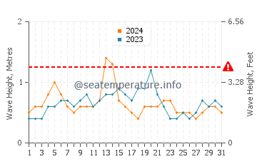 Altezza delle onde Baillif ad agosto