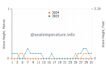 Waves height in Bais in August