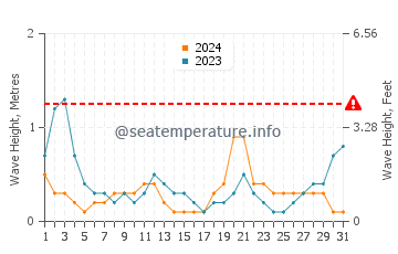 Waves height in Baiyun in August