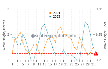 Waves height in Bajamar in August