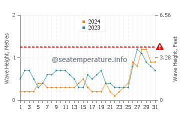 Waves height in Balabac in August