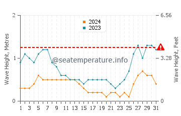 Waves height in Balayan in August