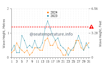 Wellenhöhe in Baltschik im August