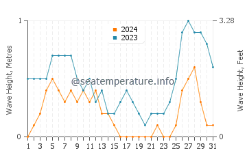 Waves height in Baleno in August
