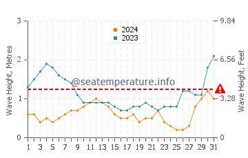 Waves height in Balingasay in August