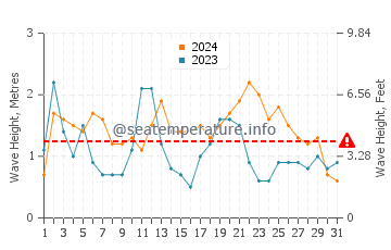 Waves height in Ballinskelligs in August