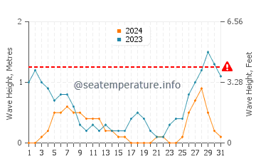 Altura de las olas en Balogo en agosto