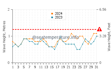 Waves height in Baltra Island in August